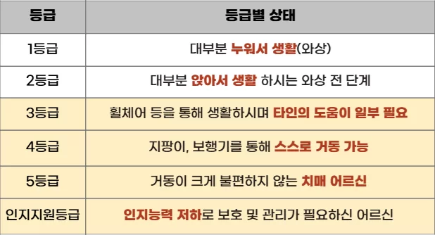 장기요양 1~5등급·인지지원등급별 심신상태 표