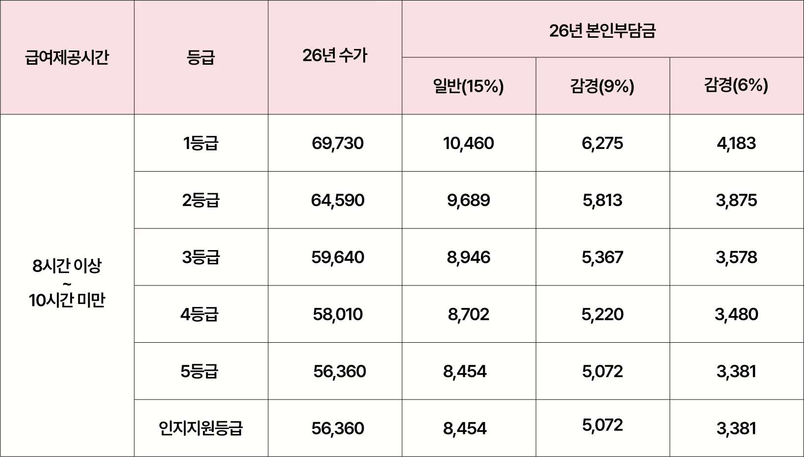 2026년 등급별 주간보호 수가와 본인부담금 표