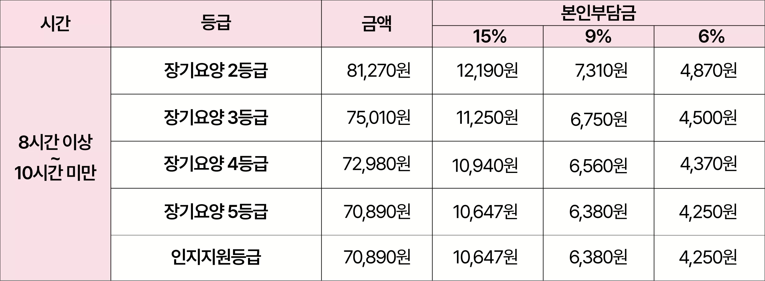 치매전담실 등급별 금액과 본인부담금 비교 표