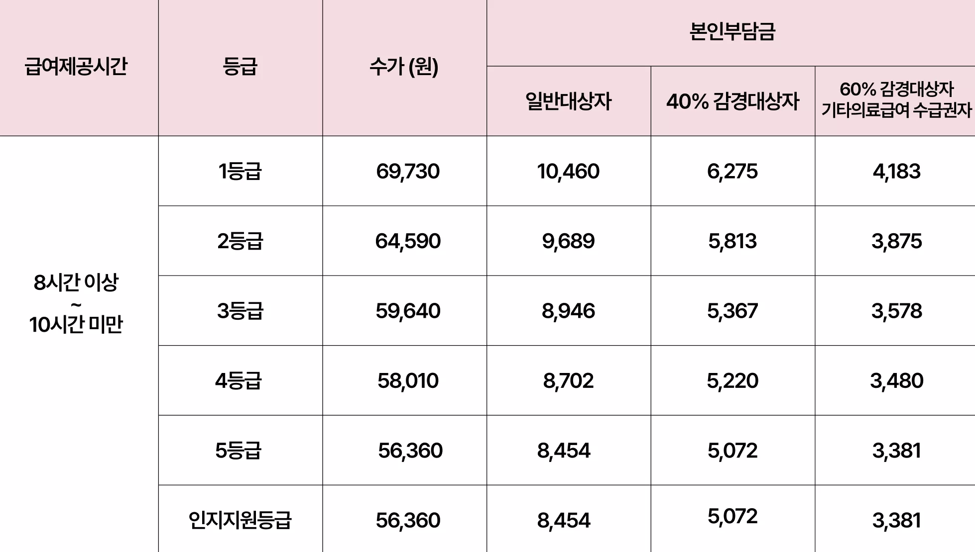 8~10시간 이용 등급별 수가와 본인부담금 표
