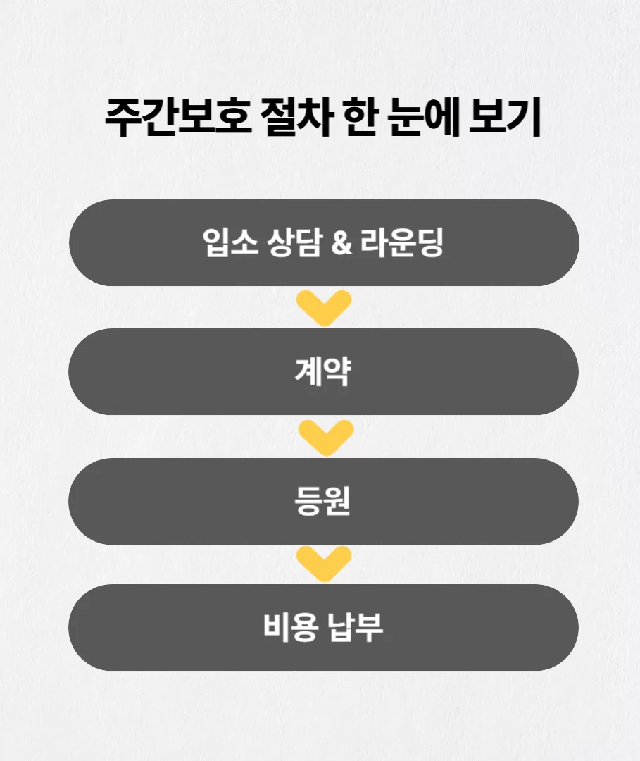 주간보호 이용 절차 4단계 한눈에 보기 흐름도