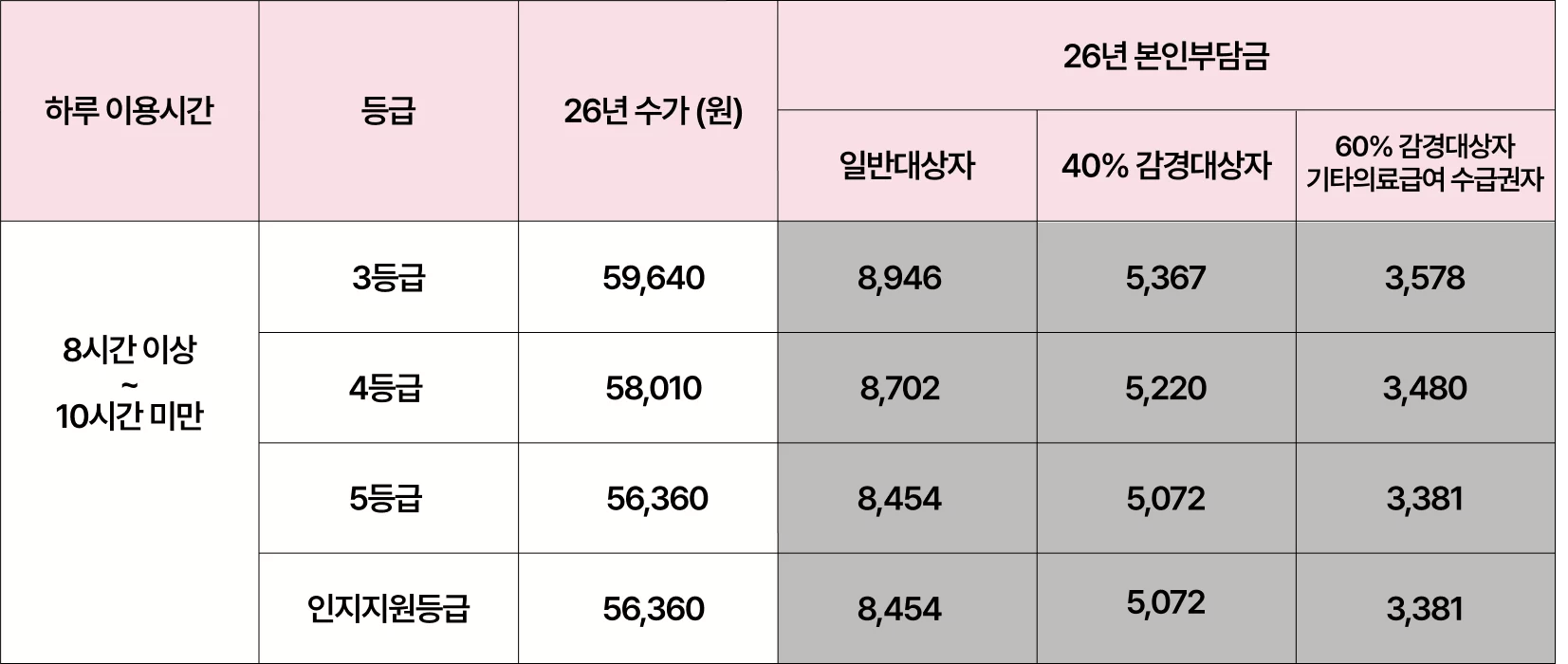 8~10시간 등급별 26년 수가와 본인부담금 표