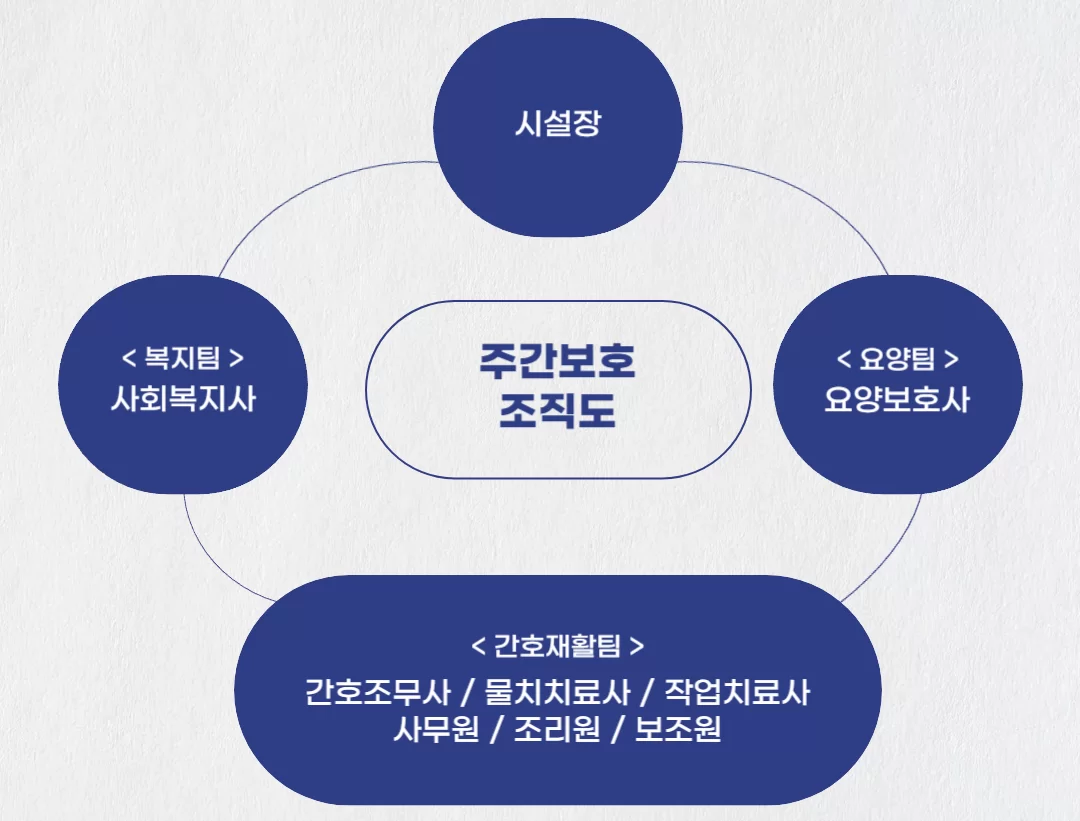 주간보호센터 팀별 직원 구성 조직도