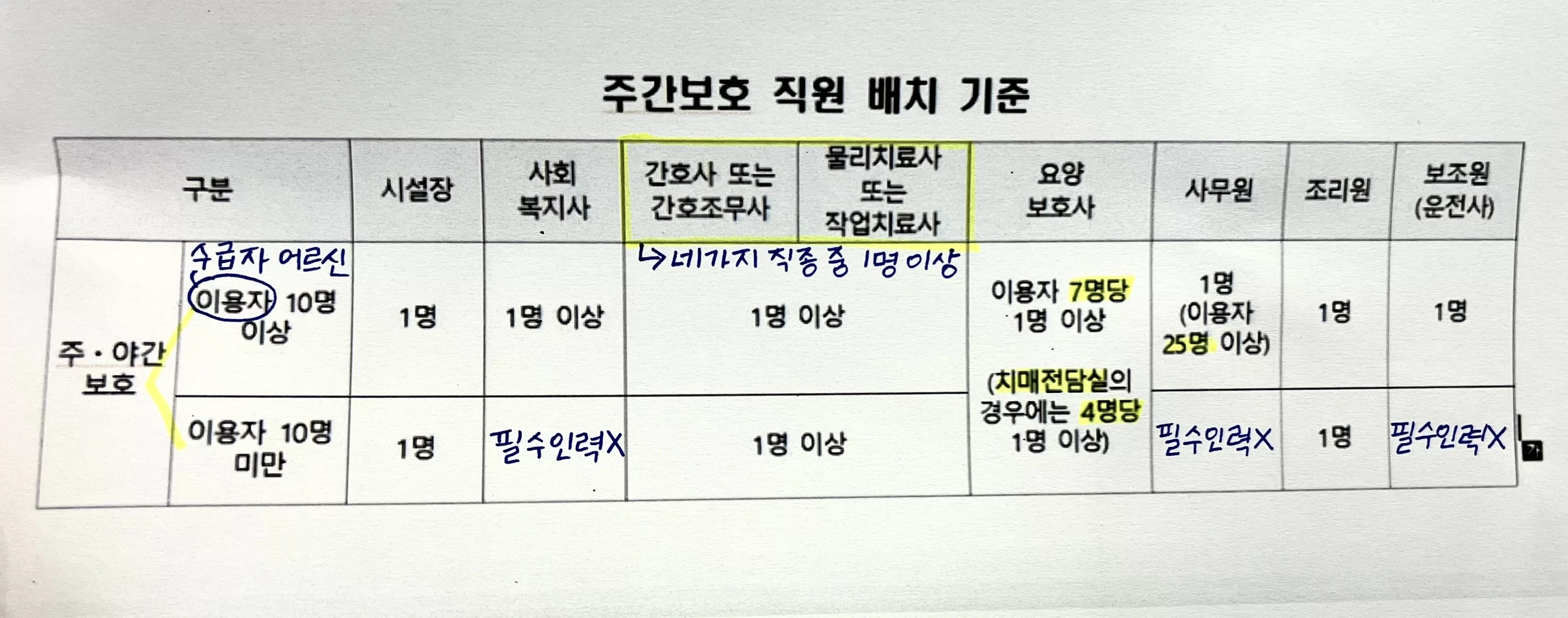 주간보호 직원 배치 최소 충족 기준 표