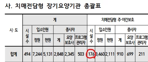 전국 치매전담형 장기요양기관 176개 통계표