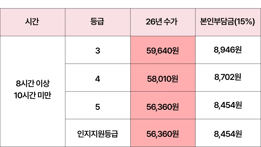 8~10시간 등급별 26년 수가와 본인부담금 표