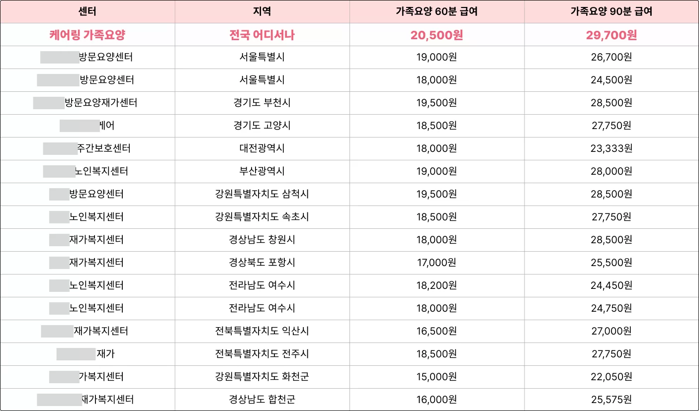 센터별 가족요양 60분·90분 급여 비교표