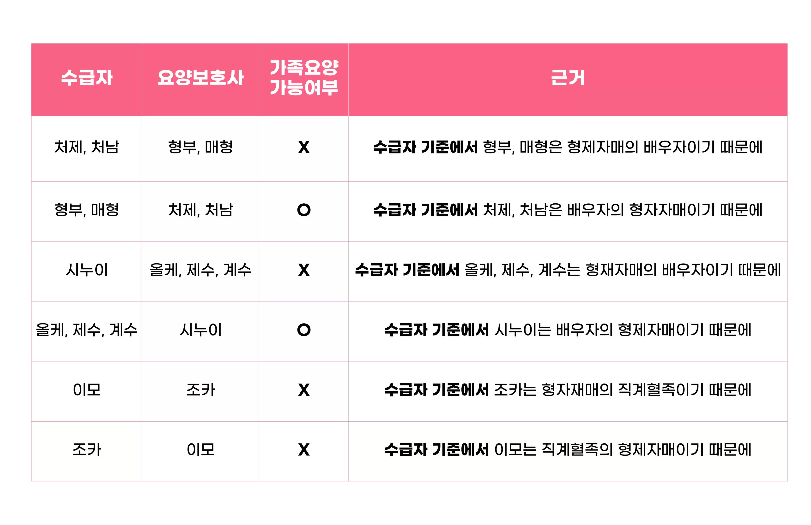 관계별 가족요양 가능여부 OX 정리표