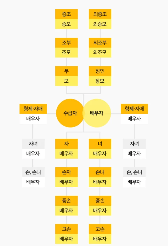 수급자 기준 가족요양 가능 범위 가계도