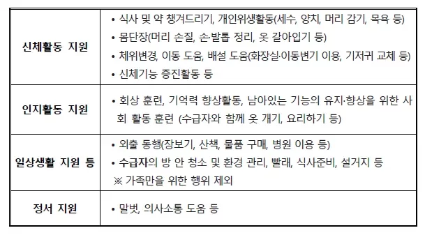 방문요양 신체·인지·일상·정서 지원 범위 표