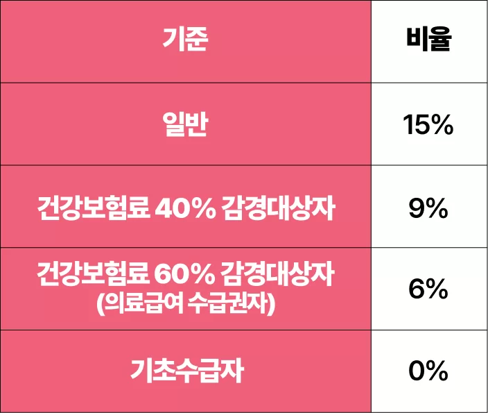 본인부담률 일반 15%부터 기초수급 0%까지 기준 표