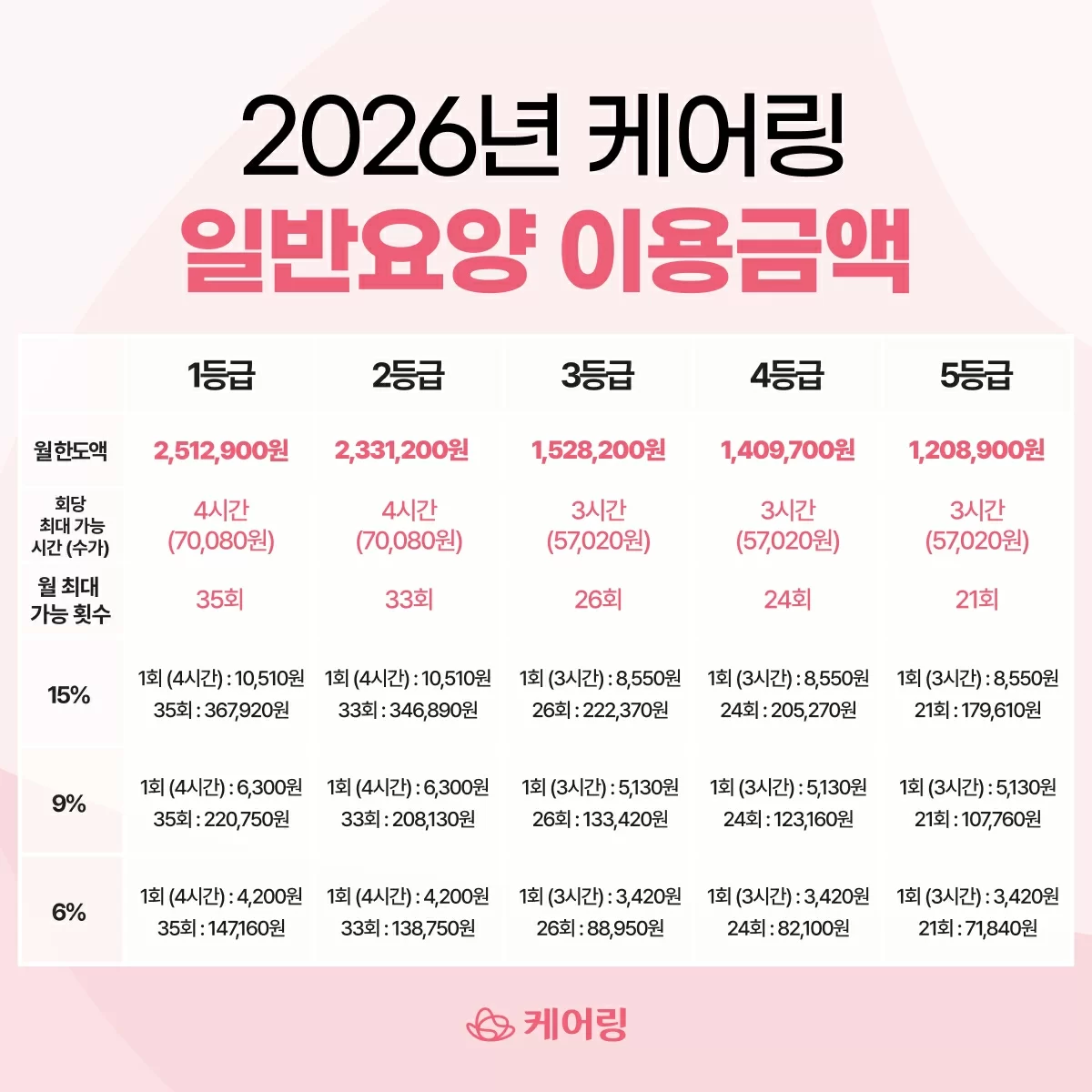 장기요양등급별 일반요양 월한도액·본인부담금 표