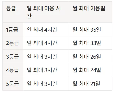 장기요양등급 1~5등급 일·월 최대 이용시간 표