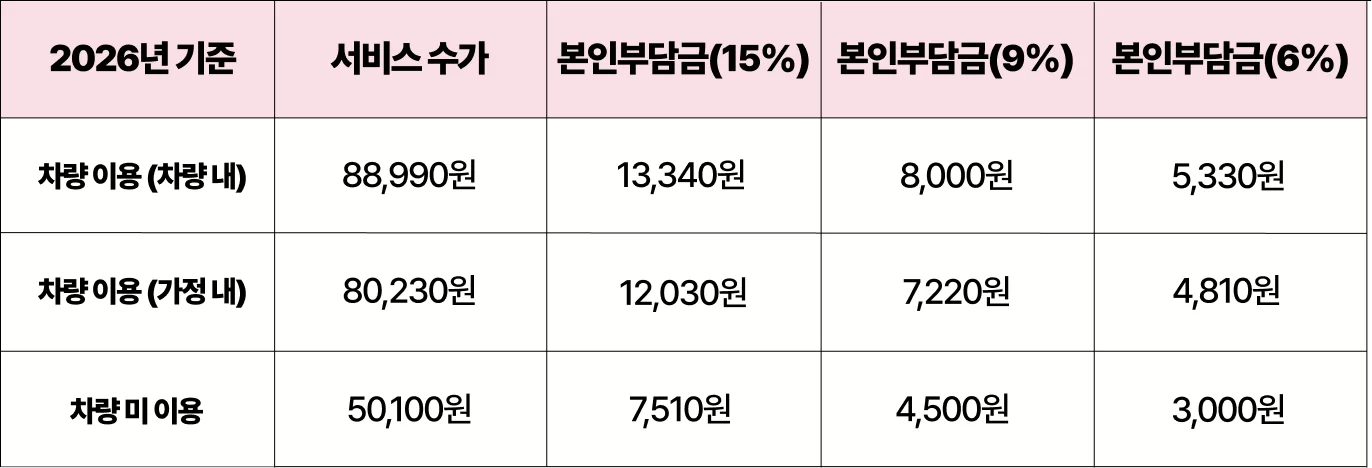 방문목욕 차량 이용 여부별 수가·본인부담금 표