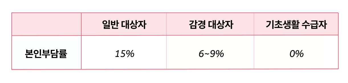 복지용구 본인부담률 일반 15%·기초 0% 표