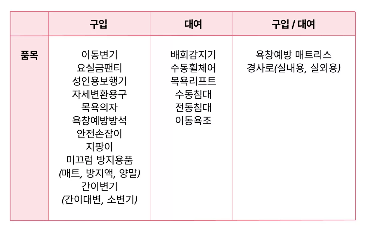 복지용구 구입·대여·구입대여 품목 분류 표