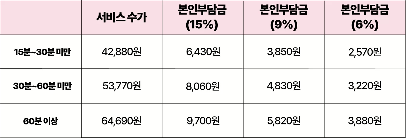 방문간호 이용시간별 수가·본인부담금 표