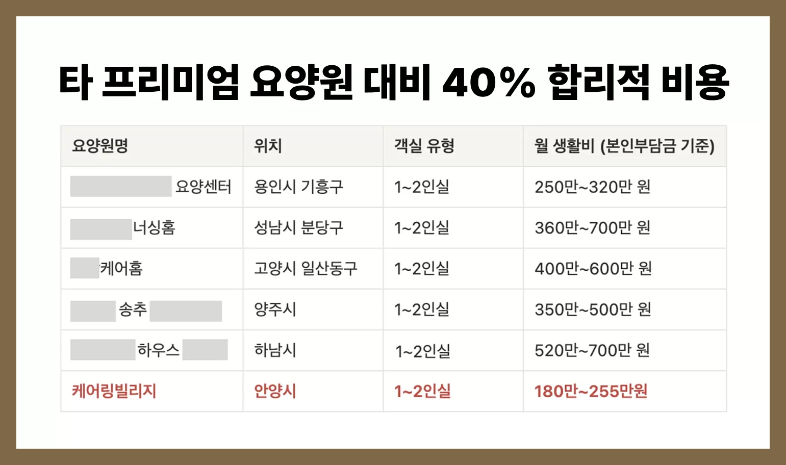 프리미엄 요양원 5곳 월 생활비 비교표