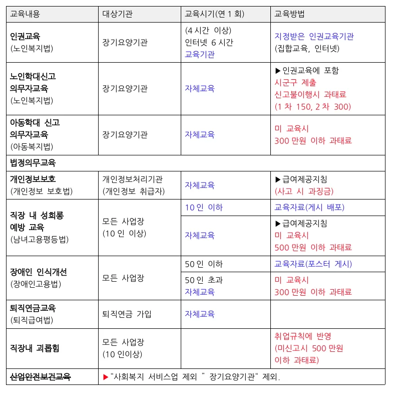 법정의무교육 종류별 대상기관·시간 정리 표