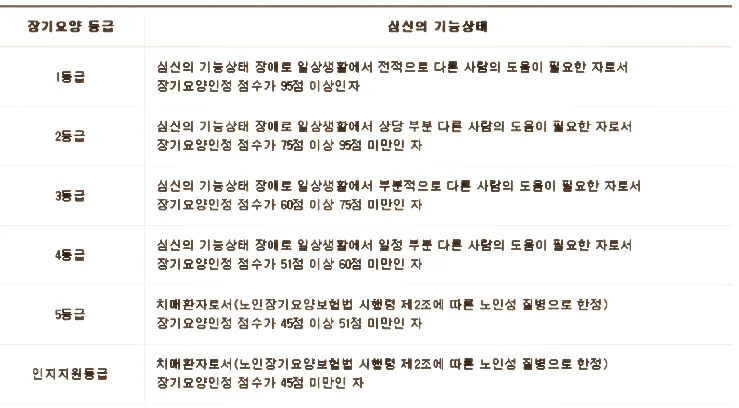 장기요양 1~5등급·인지지원등급 심신상태 표