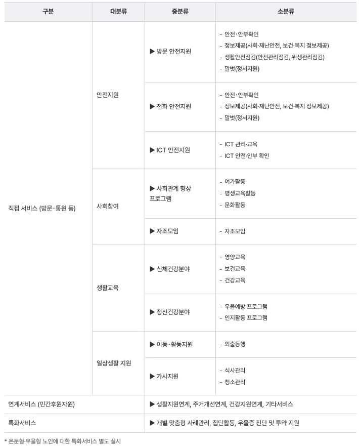 노인맞춤돌봄서비스 안전·생활지원 분류 표