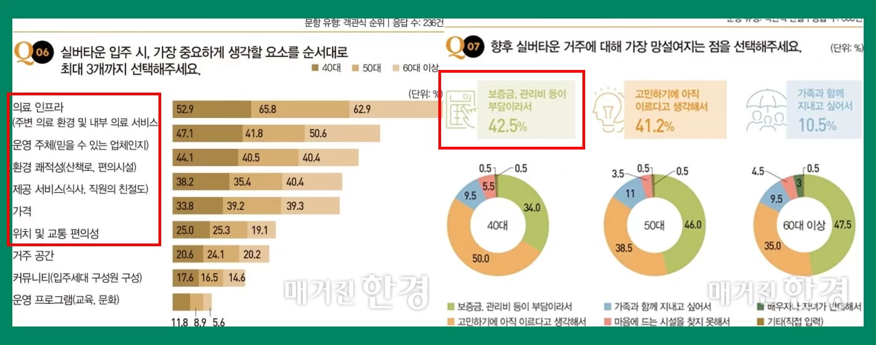 실버타운 입주 고민 사유 통계 그래프