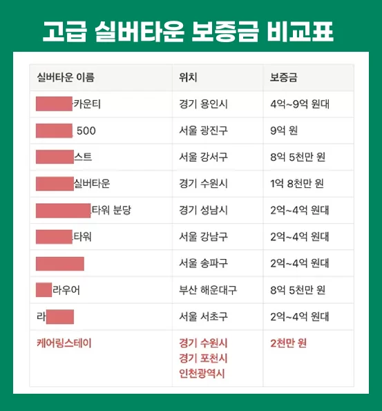 고급 실버타운 보증금 비교표