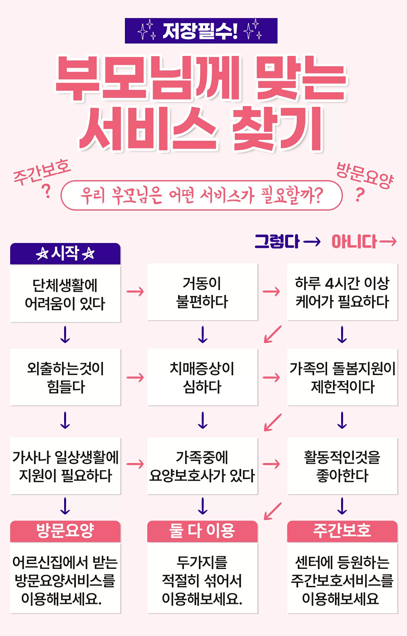 부모님께 맞는 요양 서비스를 찾는 흐름도