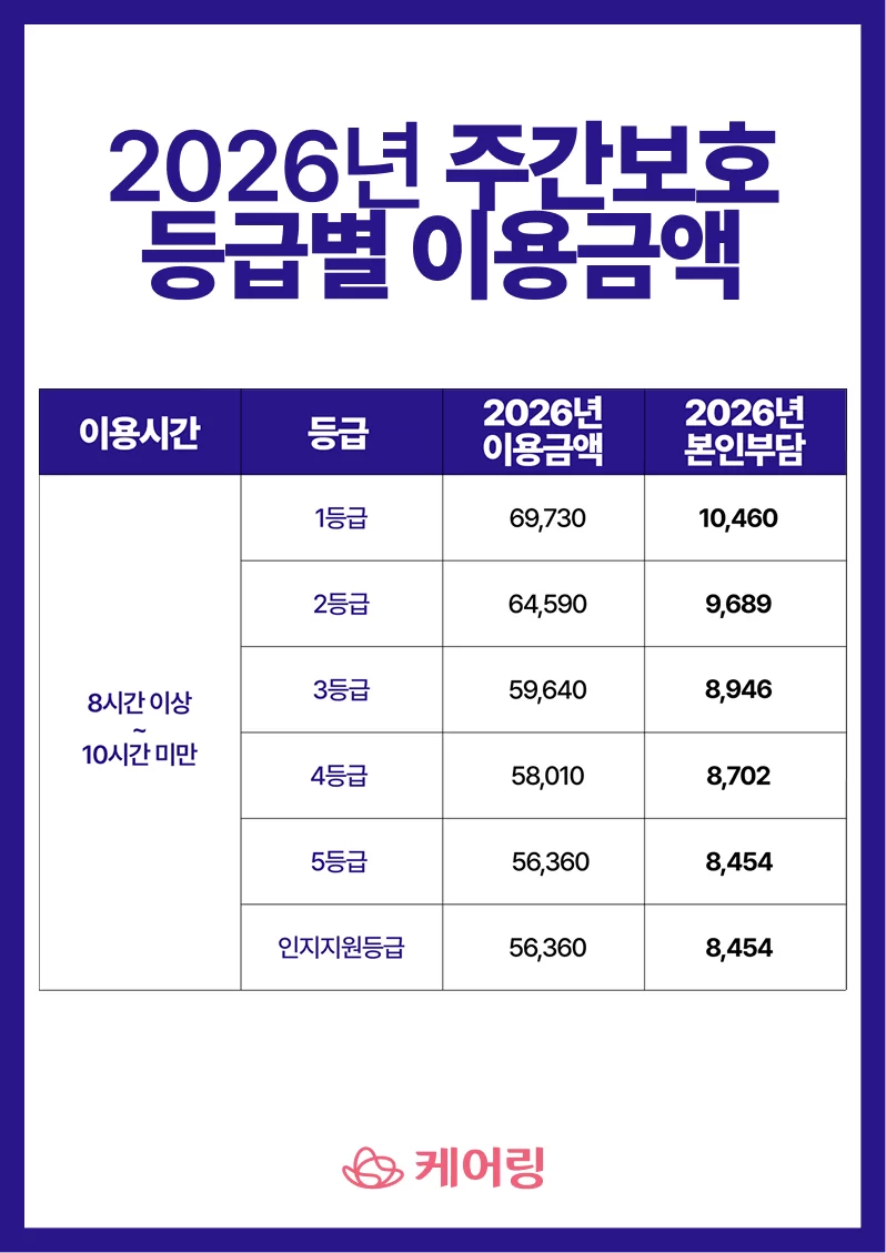 2026년 주간보호 등급별 이용금액과 본인부담금 표