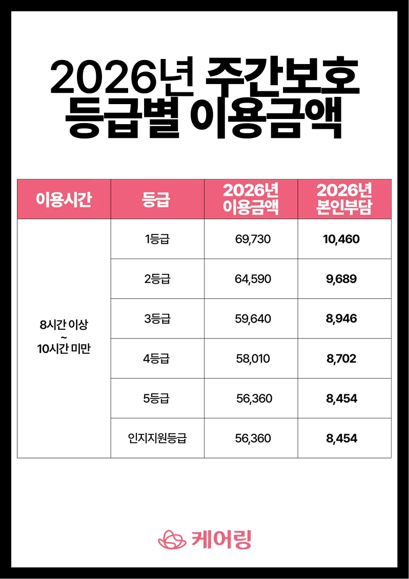 2026년 주간보호 등급별 이용금액과 본인부담금 표