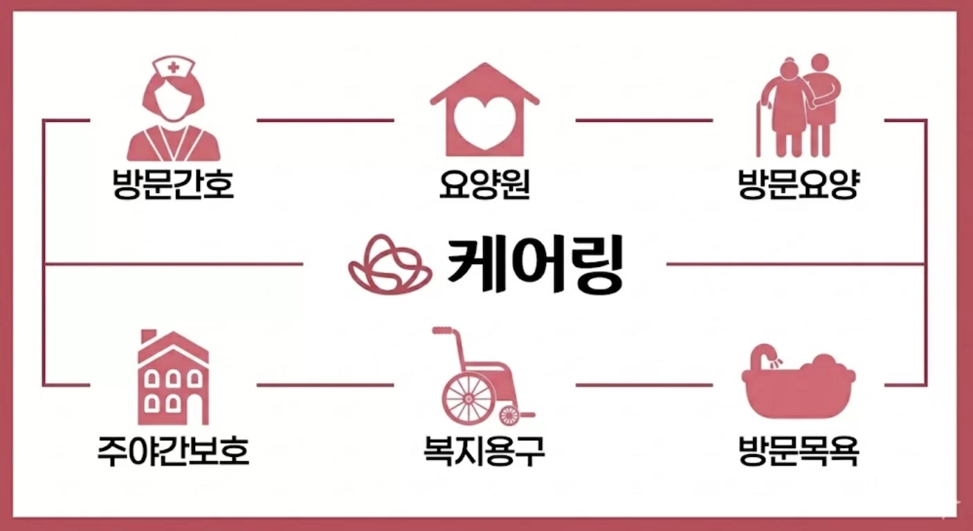 케어링 재가 돌봄 서비스 6종 안내 도식