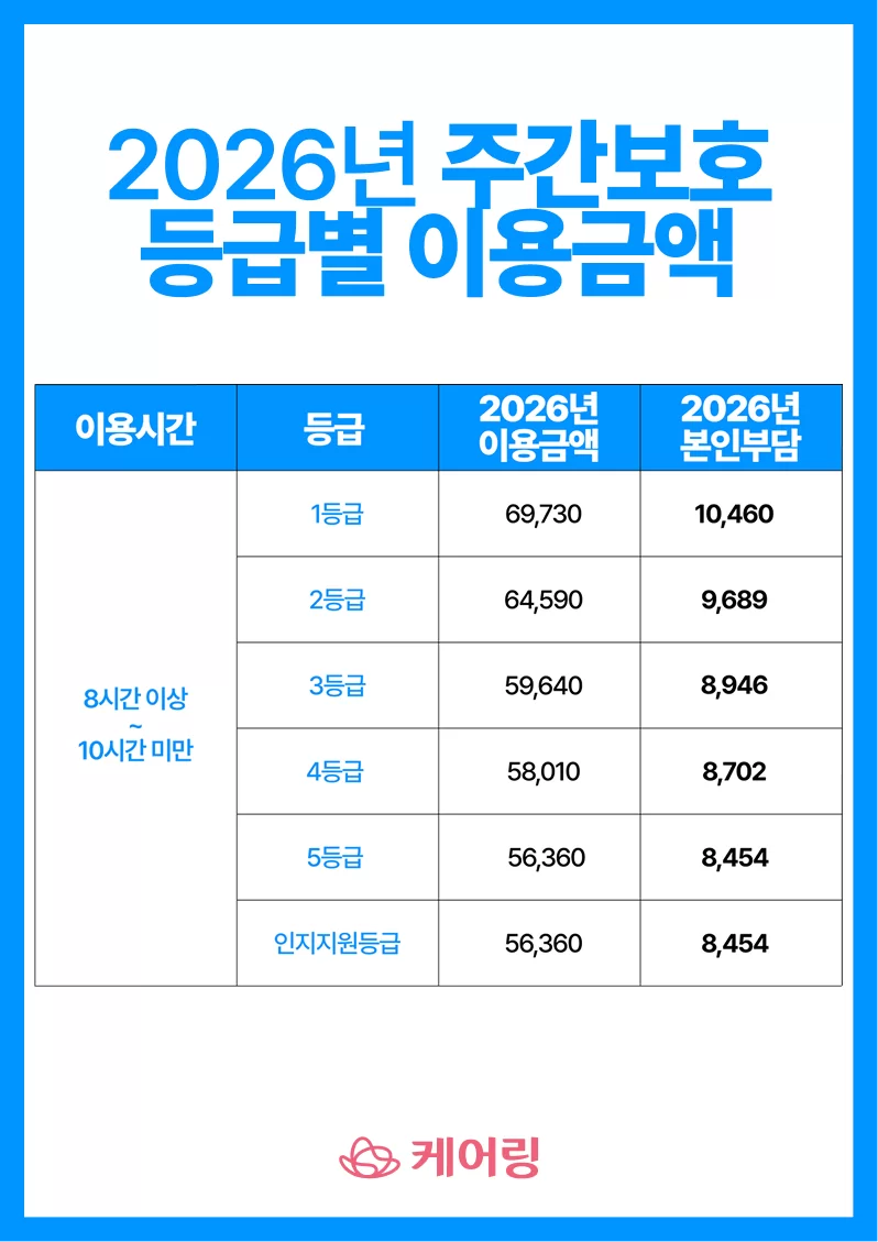 2026년 주간보호 등급별 이용금액과 본인부담금 표