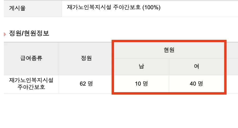 케어링 주간보호센터 청주점 정원·현원 안내 표