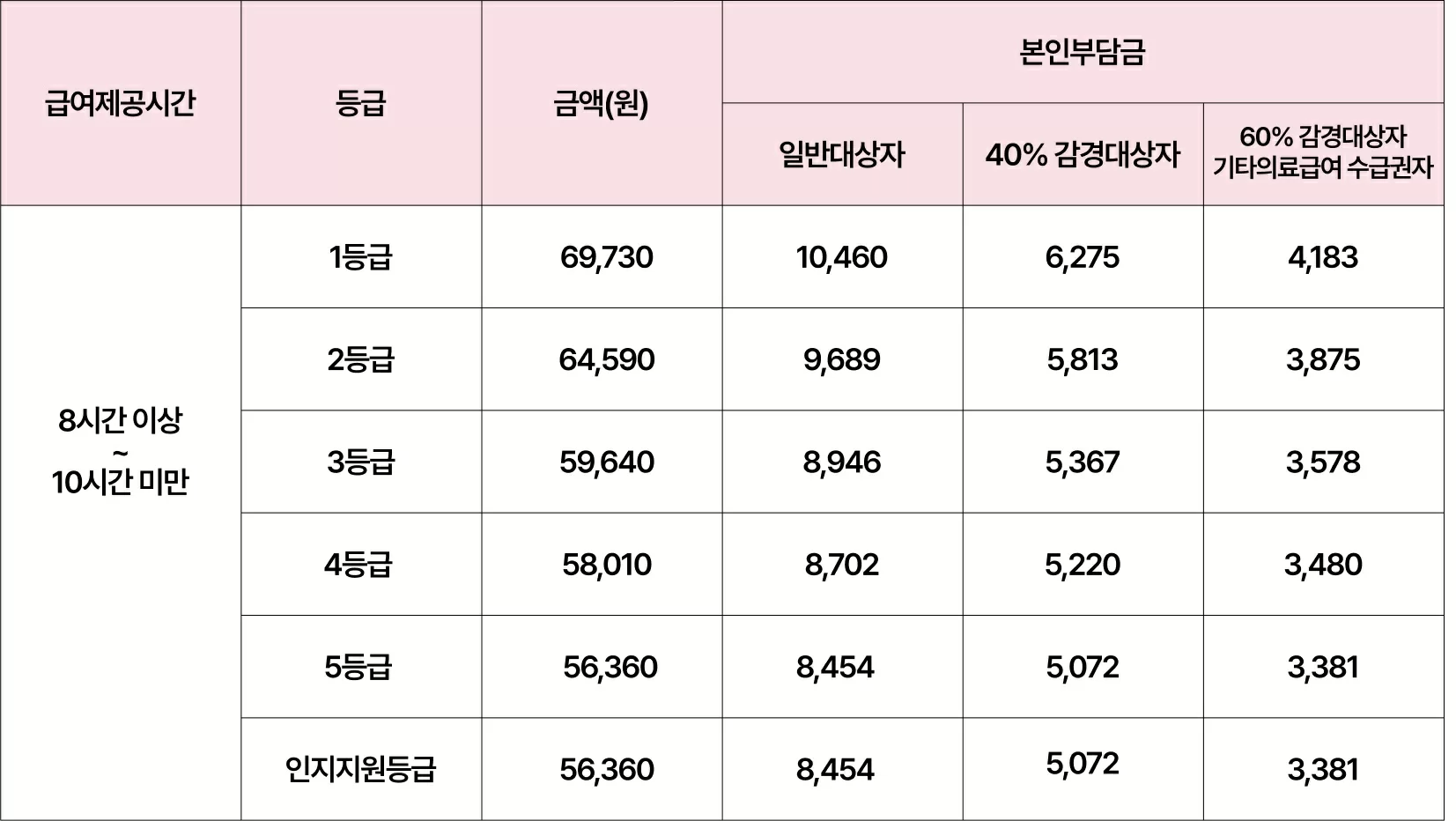 주간보호센터 등급별 금액과 본인부담금 안내 표