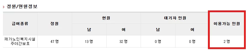 케어링 주간보호센터 창원 진해점 정원·현원 안내 표