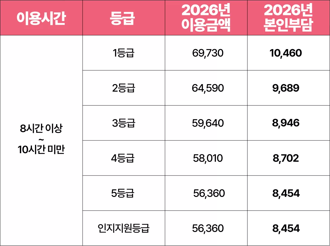2026년 주간보호 등급별 이용금액과 본인부담금 표