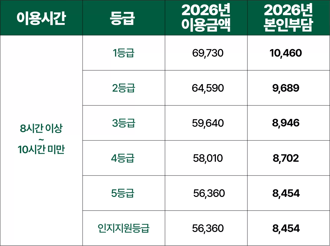 2026년 주간보호 등급별 이용금액과 본인부담금 표