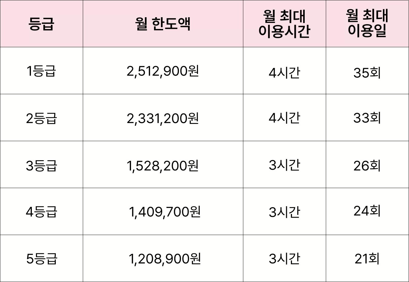 장기요양 등급별 월 한도액과 최대 이용일 표