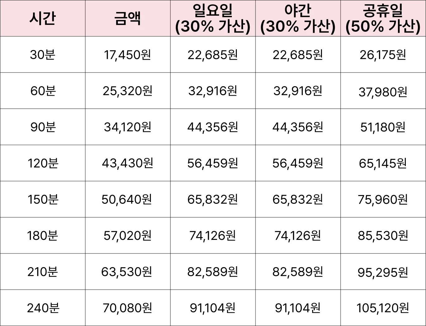 방문요양 시간별 이용금액과 가산 금액 표