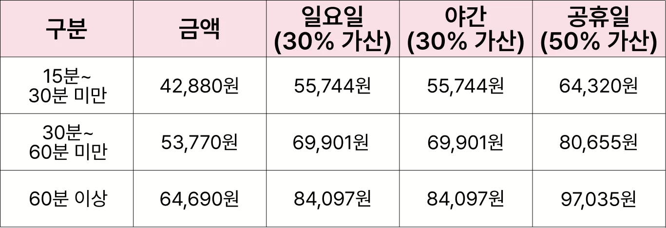 방문간호 시간 구분별 이용금액과 가산 금액 표