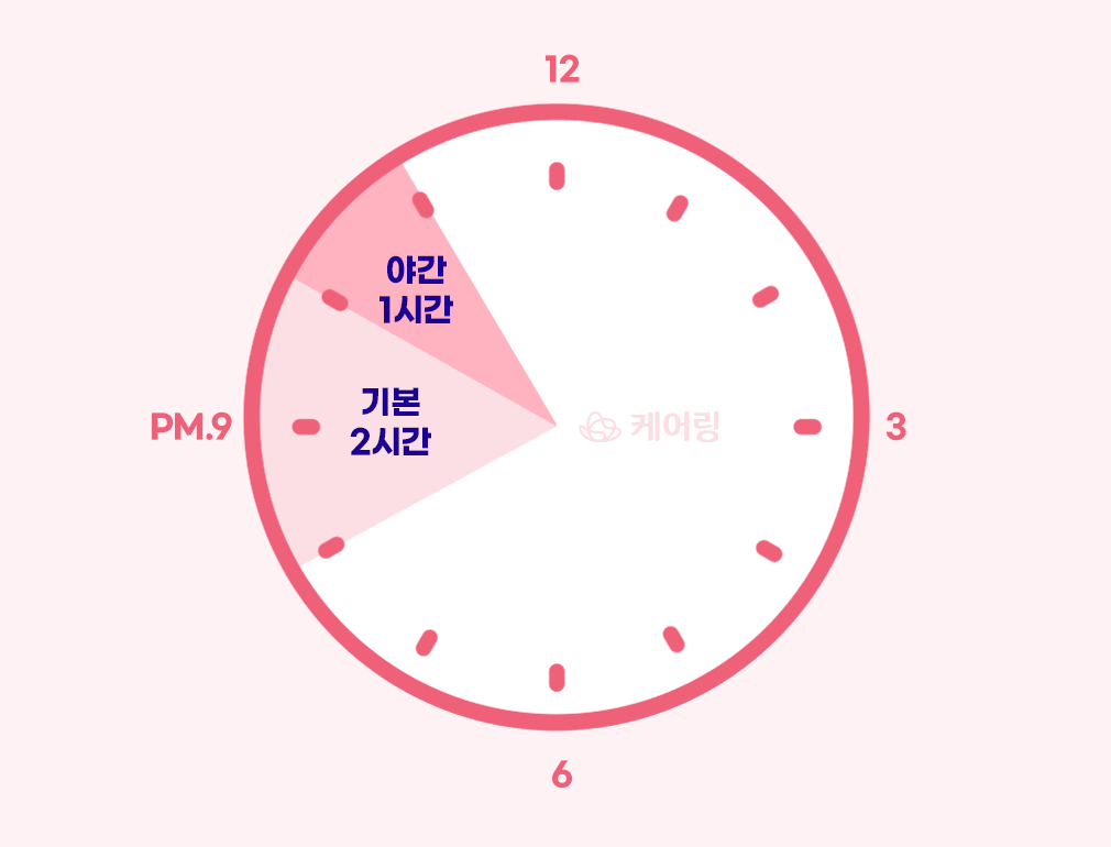 평일 주간 야간 방문요양 이용 시간 시계 도식