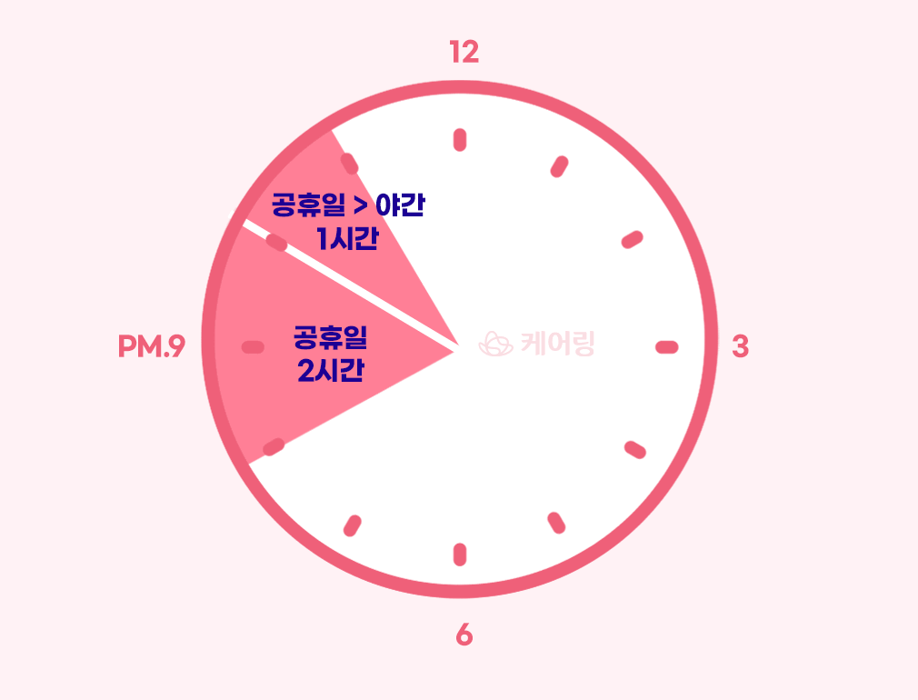 공휴일 주간 야간 방문요양 이용 시계 도식