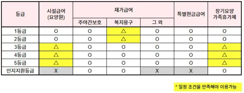 장기요양등급 1등급 어르신 주요 이용 서비스 안내