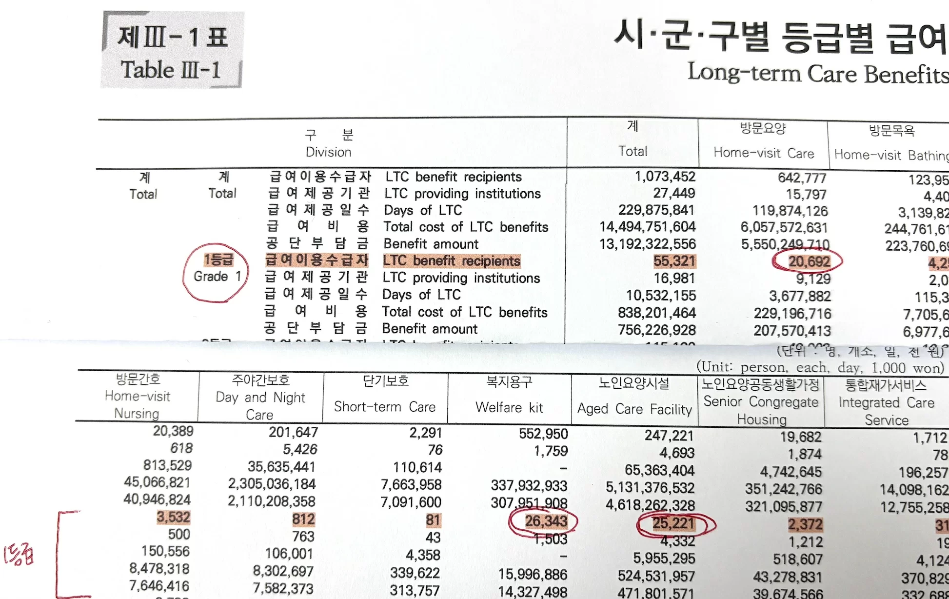 장기요양등급 1등급 급여 이용자 시군구별 통계표