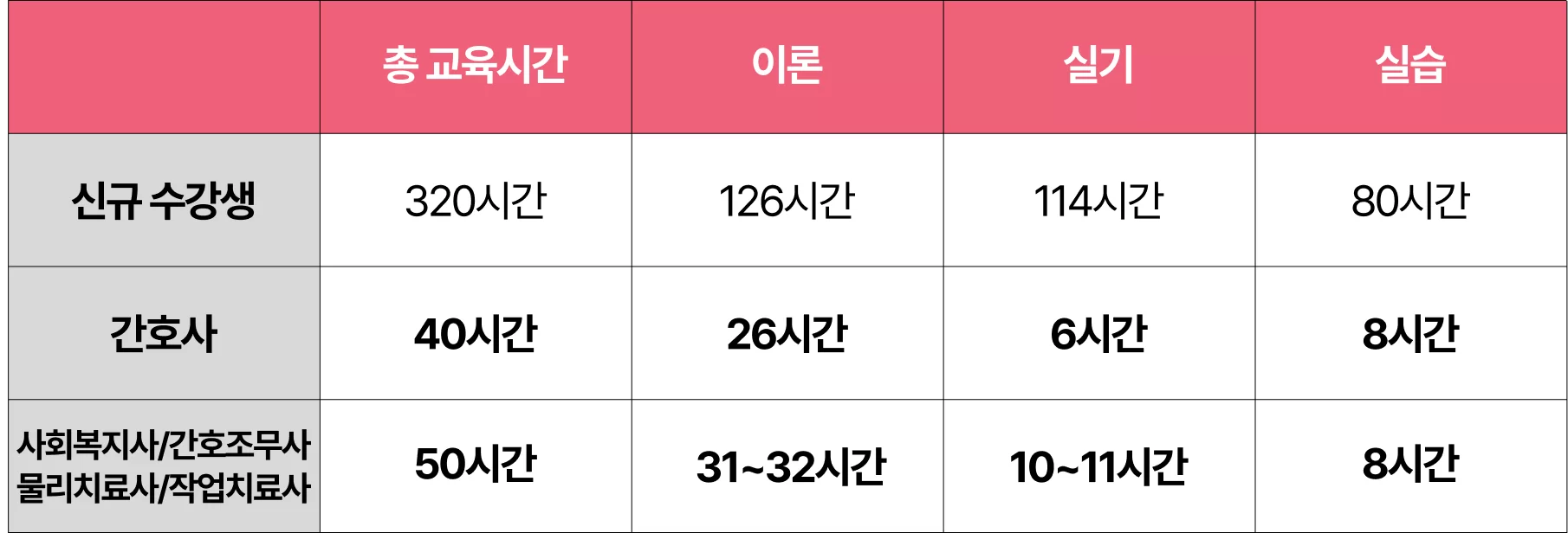 요양보호사 자격증 교육시간을 정리한 표