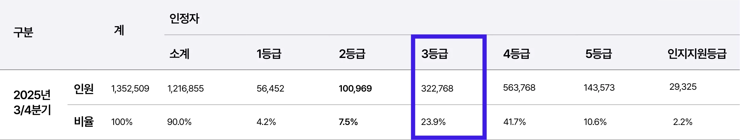 2025년 3/4분기 장기요양등급별 인정자 통계표