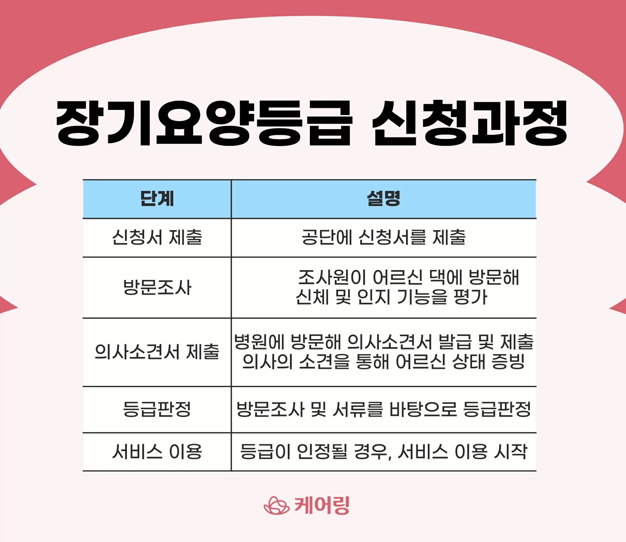 장기요양등급 신청과정 5단계 안내 도식
