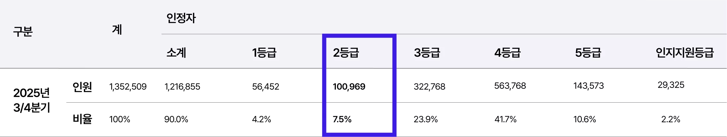 2025년 3/4분기 장기요양등급별 인정자 통계표