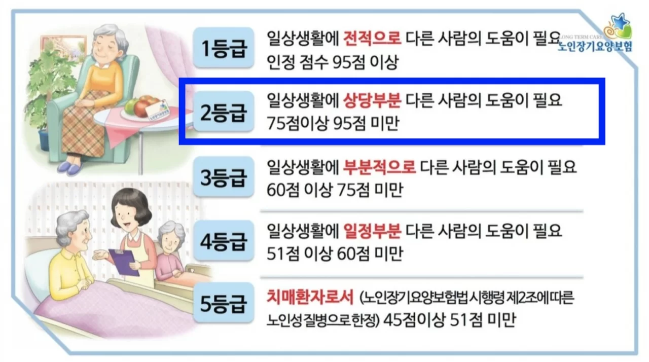 장기요양등급 2등급 인정조사 점수 기준 안내