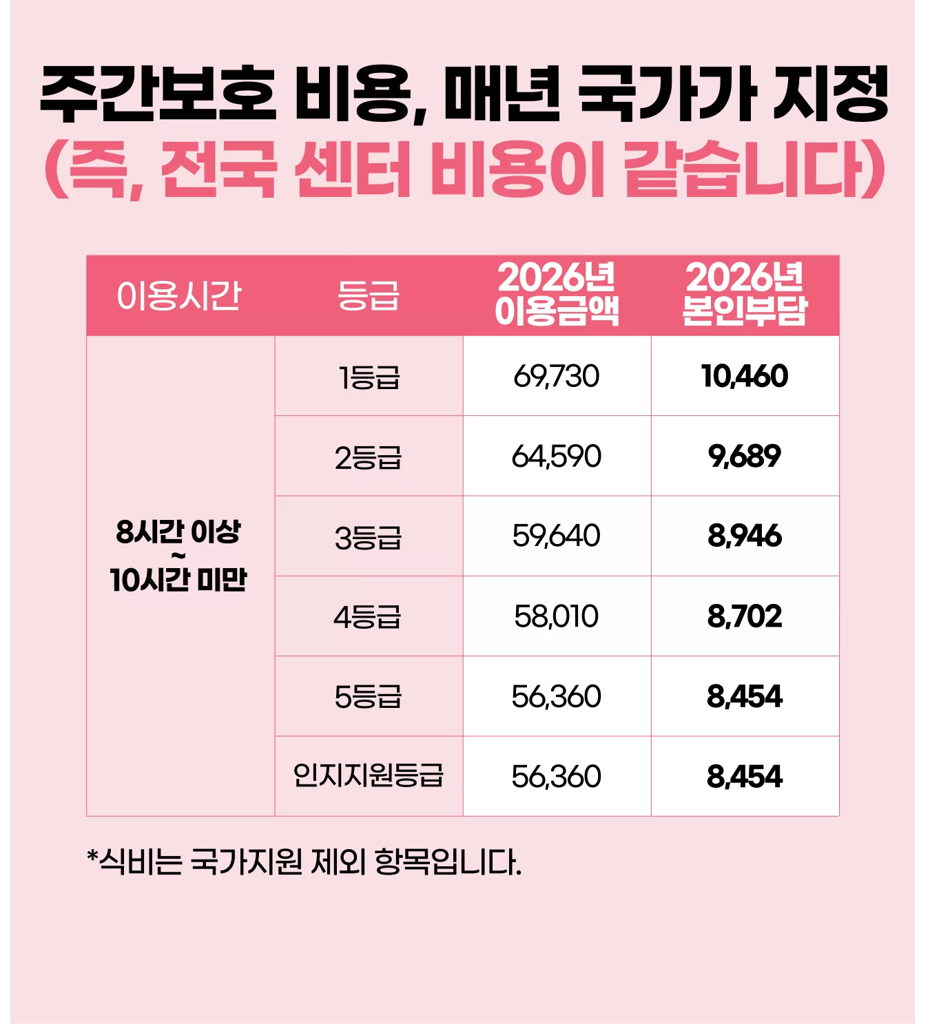 2026년 주간보호 등급별 이용금액과 본인부담금 표